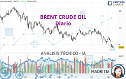 BRENT CRUDE OIL - Diario