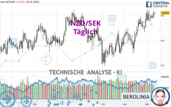 NZD/SEK - Täglich