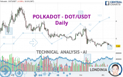 POLKADOT - DOT/USDT - Dagelijks