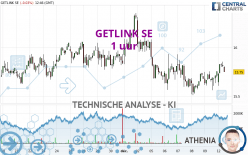 GETLINK SE - 1 uur