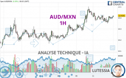 AUD/MXN - 1H