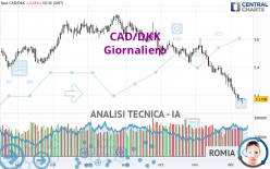 CAD/DKK - Giornaliero