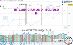 BITCOIN DIAMOND - BCD/USD - 1 uur