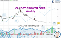 CANOPY GROWTH CORP. - Wekelijks