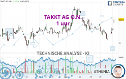 TAKKT AG O.N. - 1 uur