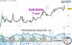 EUR/MXN - 1 uur