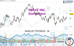 INTUIT INC. - Täglich