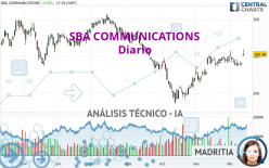 SBA COMMUNICATIONS - Giornaliero