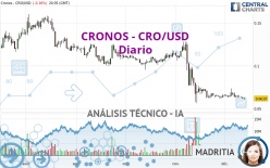 CRONOS - CRO/USD - Giornaliero