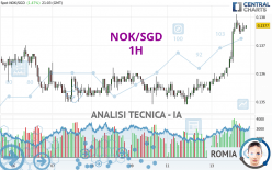 NOK/SGD - 1H