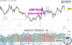 GBP/NOK - Giornaliero