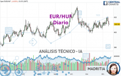 EUR/HUF - Giornaliero
