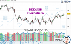 DKK/SGD - Giornaliero