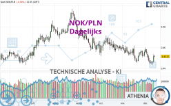 NOK/PLN - Journalier