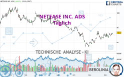 NETEASE INC. ADS - Dagelijks