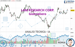 LAM RESEARCH CORP. - Giornaliero