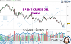 BRENT CRUDE OIL - Dagelijks