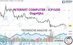 INTERNET COMPUTER - ICP/USD - Dagelijks