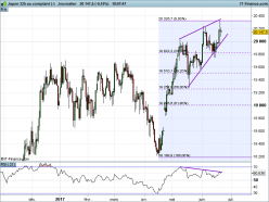 NIKKEI 225 - Daily