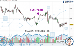 CAD/CHF - 1H