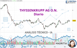 THYSSENKRUPP AG O.N. - Diario