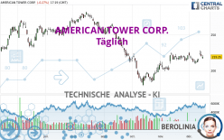 AMERICAN TOWER CORP. - Täglich