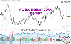 VALERO ENERGY CORP. - Täglich