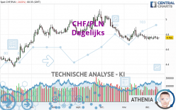 CHF/PLN - Dagelijks