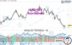 CAD/SEK - Giornaliero