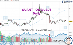 QUANT - QNT/USDT - Daily