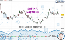 SOFINA - Dagelijks