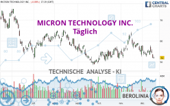 MICRON TECHNOLOGY INC. - Täglich