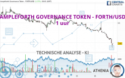 AMPLEFORTH GOVERNANCE TOKEN - FORTH/USD - 1 Std.