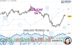 NZD/CHF - 1H