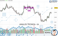 JPY/PLN - 1H