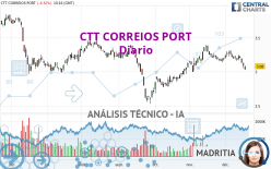 CTT CORREIOS PORT - Diario