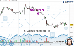 AUD/PLN - 1H