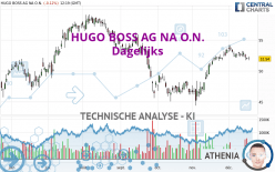 HUGO BOSS AG NA O.N. - Dagelijks