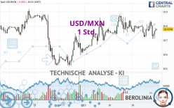 USD/MXN - 1 Std.