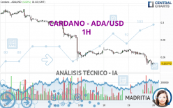 CARDANO - ADA/USD - 1H