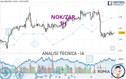 NOK/ZAR - 1H