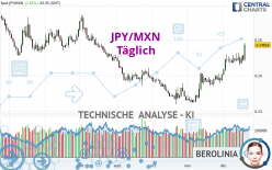 JPY/MXN - Täglich