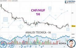 CHF/HUF - 1H