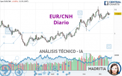 EUR/CNH - Diario