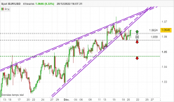 EUR/USD - 4H