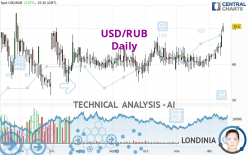 USD/RUB - Daily