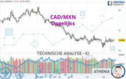 CAD/MXN - Dagelijks