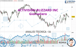 ACTIVISION BLIZZARD INC - Daily