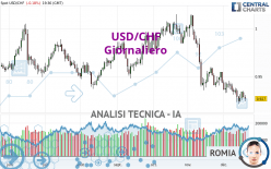 USD/CHF - Giornaliero