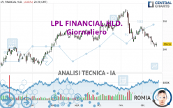 LPL FINANCIAL HLD. - Giornaliero